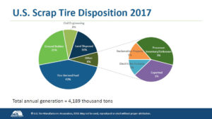 Scrap Tire Disposition graph