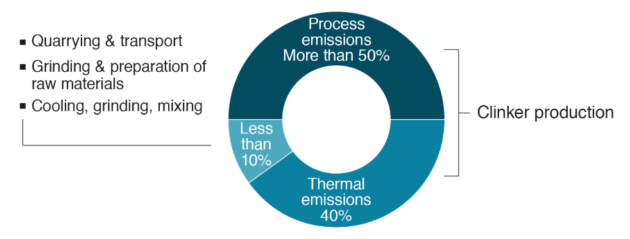 Concrete Co2 Impact