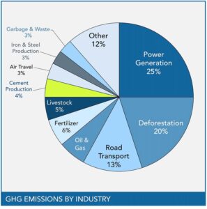 Sustainability and Industry Emissions