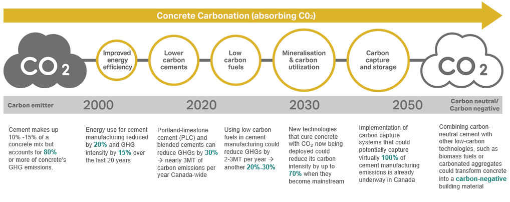 Carbon Reduction by 2050 Infographic