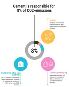 Carbon in Concrete and Emission Comparison