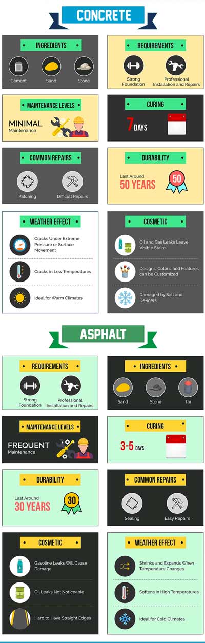 Asphalt vs Concrete Analysis Infographic