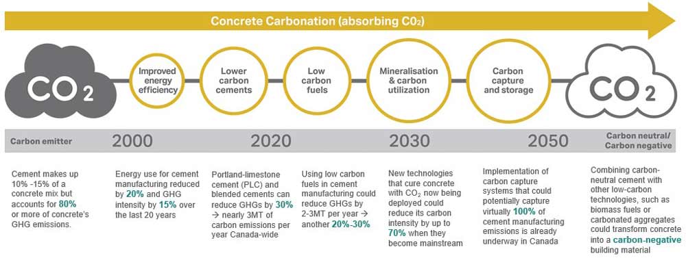 Emerging Tech | Credit Carbon Cure