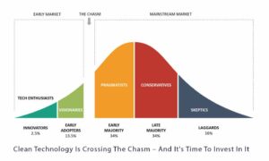 Clean Hard Tech Innovation Is Crossing The Chasm – And It's Time To Invest In It
